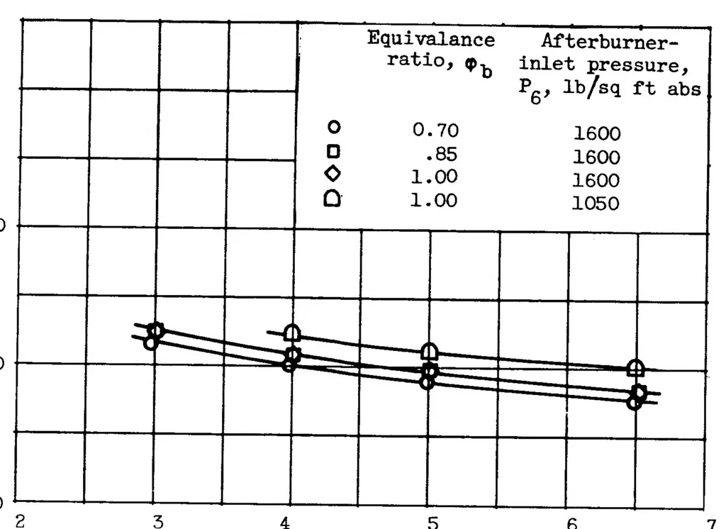 An illustration from Influence of Combustion-chamber Length on Afterburner Performance, 1954, leaf 19