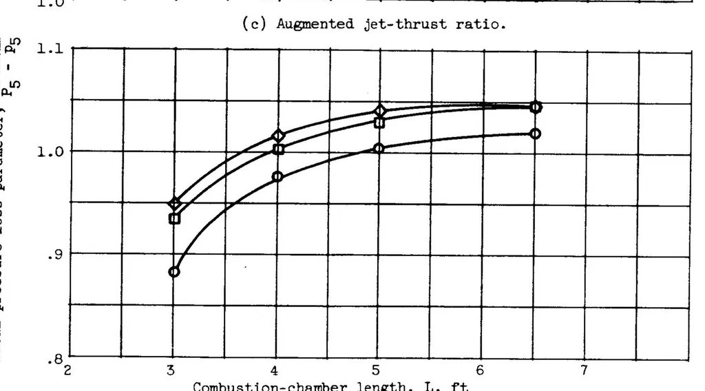 An illustration from Influence of Combustion-chamber Length on Afterburner Performance, 1954, leaf 21