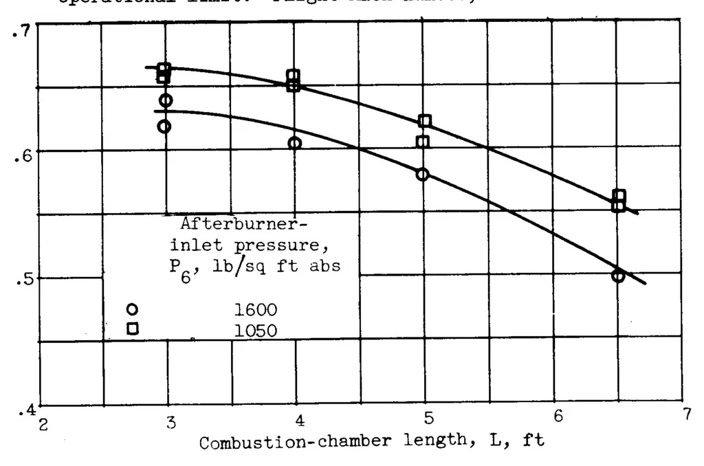 An illustration from Influence of Combustion-chamber Length on Afterburner Performance, 1954, leaf 24