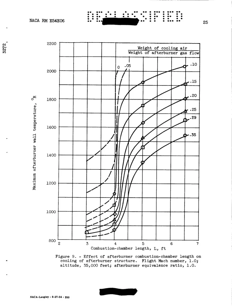 An illustration from Influence of Combustion-chamber Length on Afterburner Performance, 1954, leaf 25