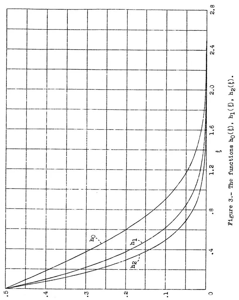 An illustration from AN APPLICATION OF THE VON KARMAN-MILLIKAN LAMINAR BOUNDARY-LAYER THEORY AND COMPARISON WITH EXPERIMENT, 1935, leaf 14