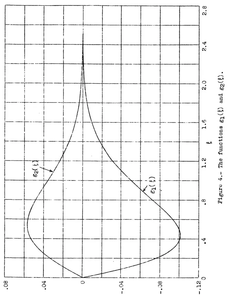 An illustration from AN APPLICATION OF THE VON KARMAN-MILLIKAN LAMINAR BOUNDARY-LAYER THEORY AND COMPARISON WITH EXPERIMENT, 1935, leaf 15