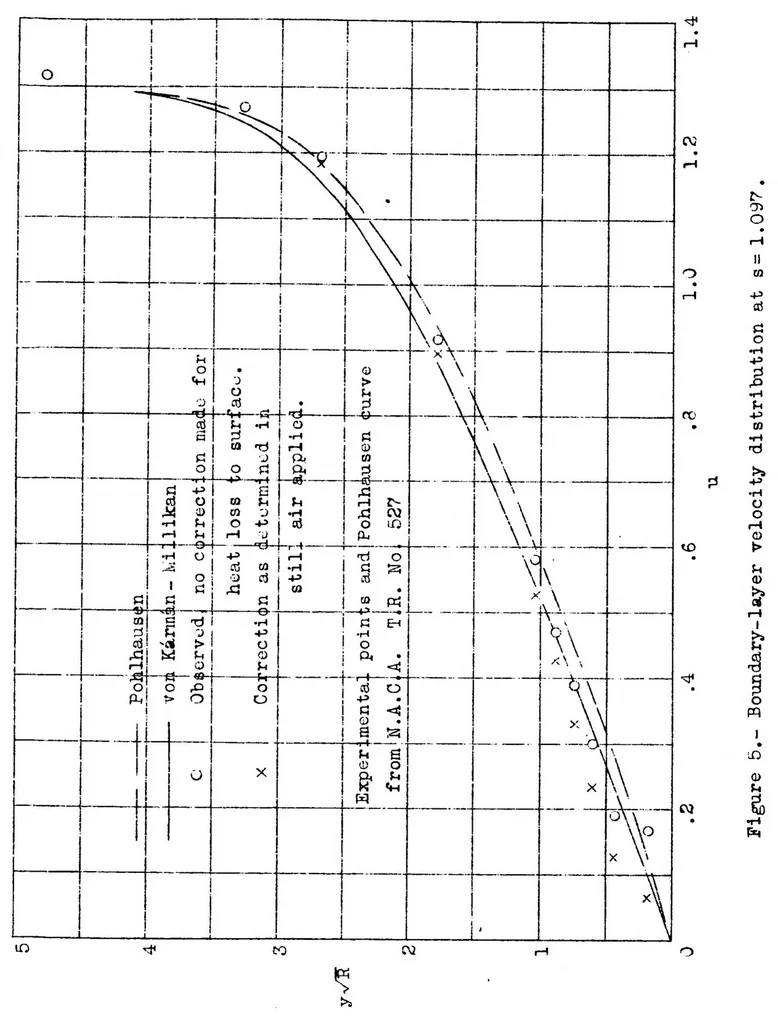 An illustration from AN APPLICATION OF THE VON KARMAN-MILLIKAN LAMINAR BOUNDARY-LAYER THEORY AND COMPARISON WITH EXPERIMENT, 1935, leaf 16
