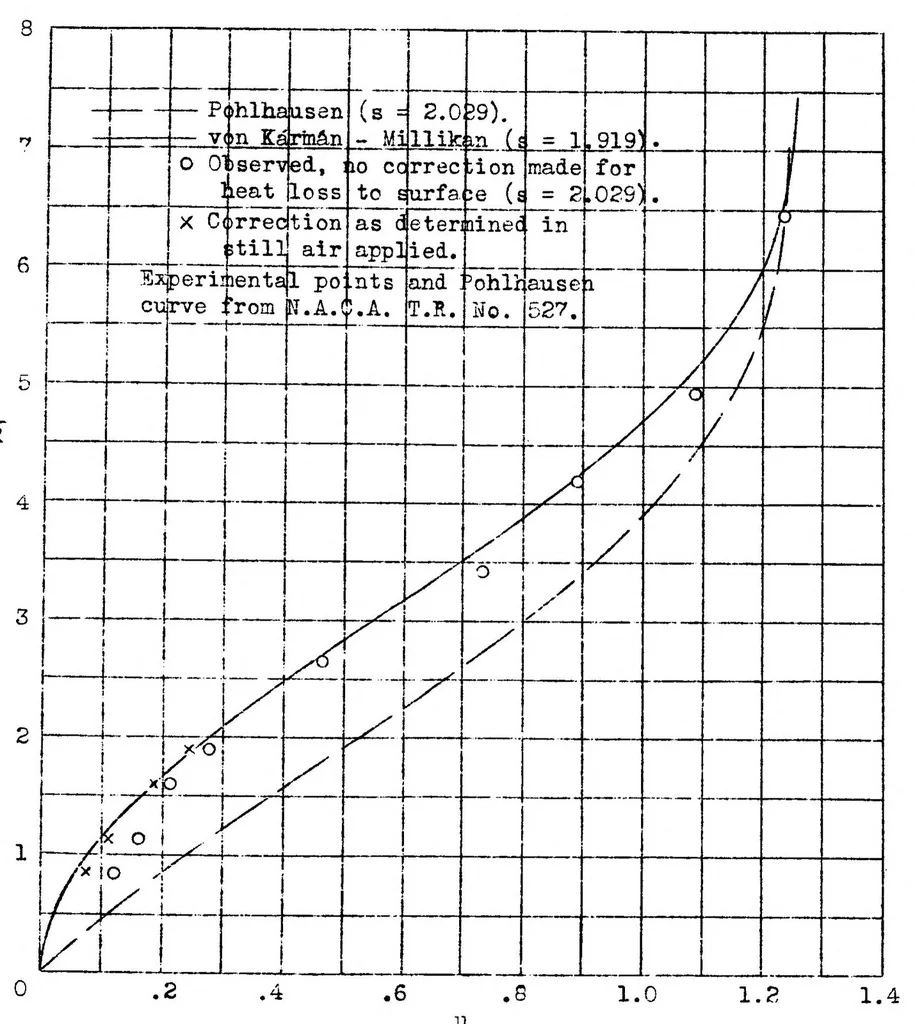 An illustration from AN APPLICATION OF THE VON KARMAN-MILLIKAN LAMINAR BOUNDARY-LAYER THEORY AND COMPARISON WITH EXPERIMENT, 1935, leaf 18