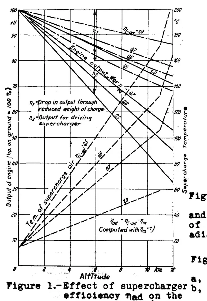 An illustration from THE DESIGN OF AIRPLANE-ENGINE SUPERCHARGERS, 1937, leaf 15