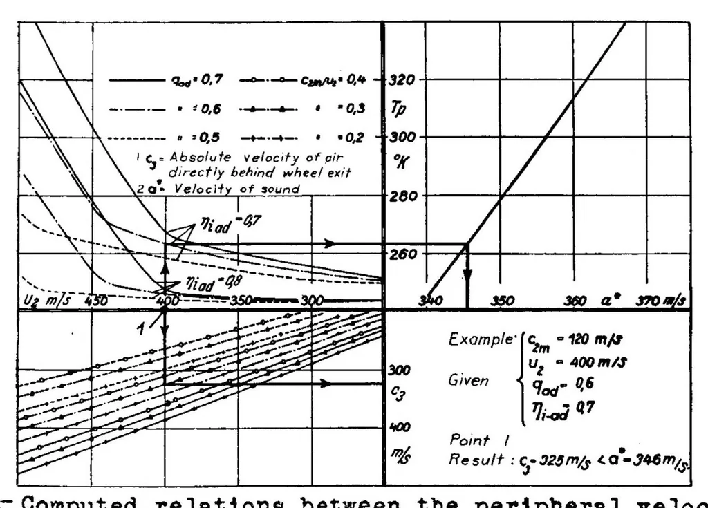 An illustration from THE DESIGN OF AIRPLANE-ENGINE SUPERCHARGERS, 1937, leaf 18