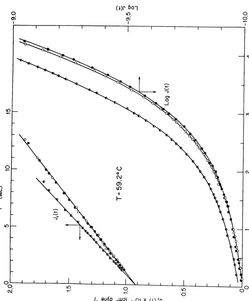 An illustration from Viscous and Viscoelastic Behavior of 1, 1925, leaf 40