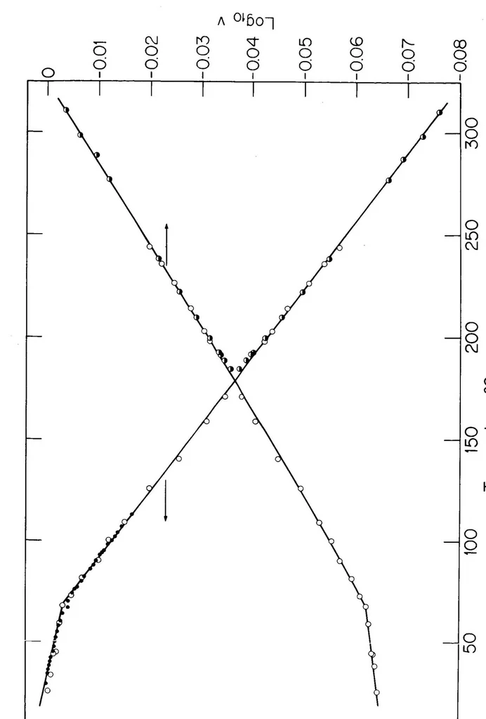 An illustration from Viscous and Viscoelastic Behavior of 1, 1925, leaf 51