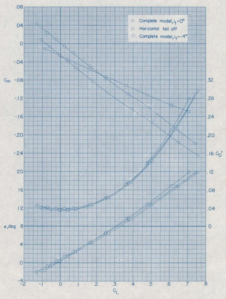 An illustration from Preliminary Investigation of the Static Longitudinal and Lateral Stability Characteristics of a 1/20-Scale Model of the Mcdonnell F4H-1 Airplane at Mach Numbers of 1.59, 1.89, and 2.09, 1956, leaf 19