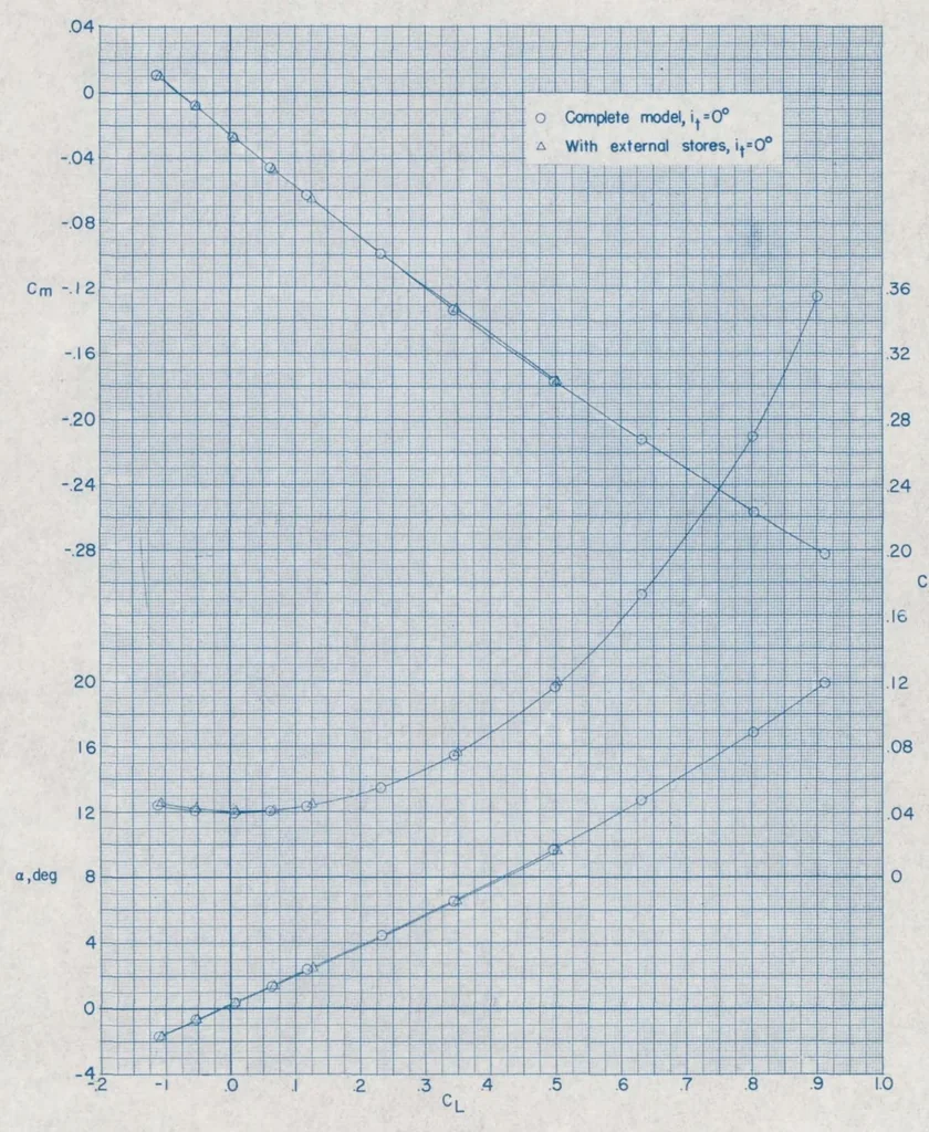 An illustration from Preliminary Investigation of the Static Longitudinal and Lateral Stability Characteristics of a 1/20-Scale Model of the Mcdonnell F4H-1 Airplane at Mach Numbers of 1.59, 1.89, and 2.09, 1956, leaf 21