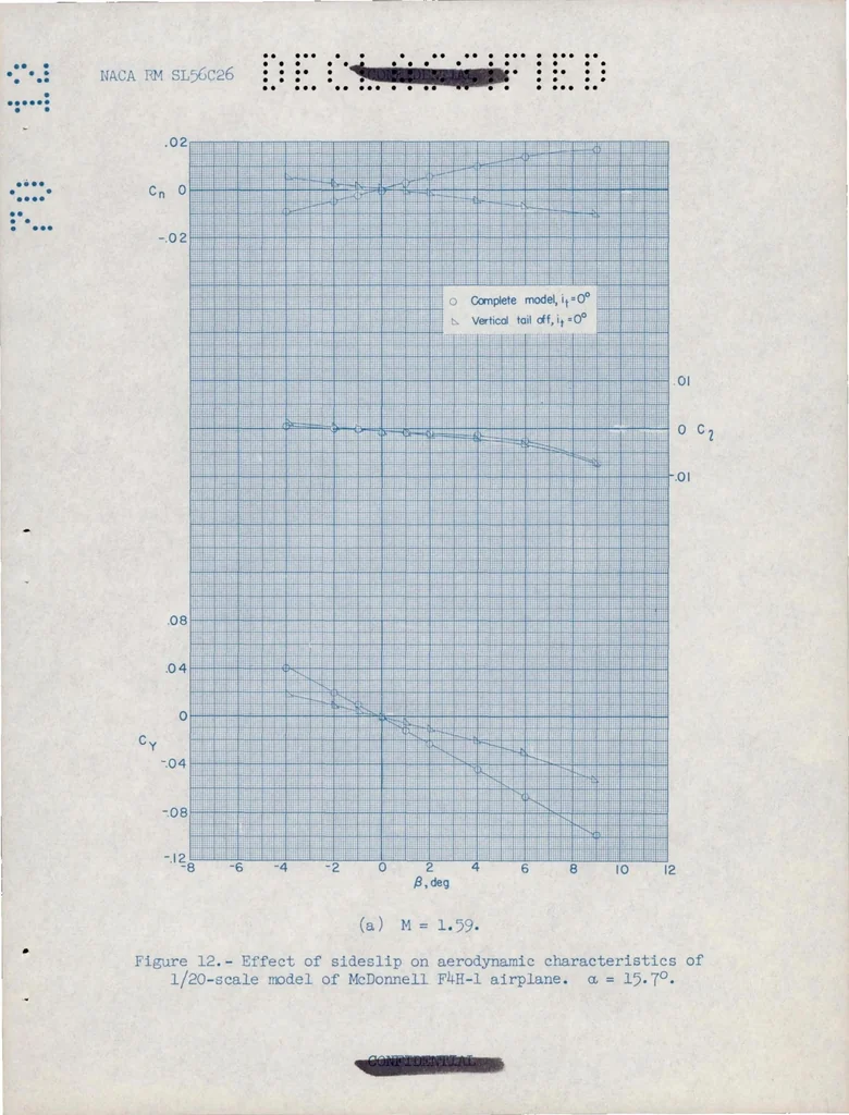 An illustration from Preliminary Investigation of the Static Longitudinal and Lateral Stability Characteristics of a 1/20-Scale Model of the Mcdonnell F4H-1 Airplane at Mach Numbers of 1.59, 1.89, and 2.09, 1956, leaf 37