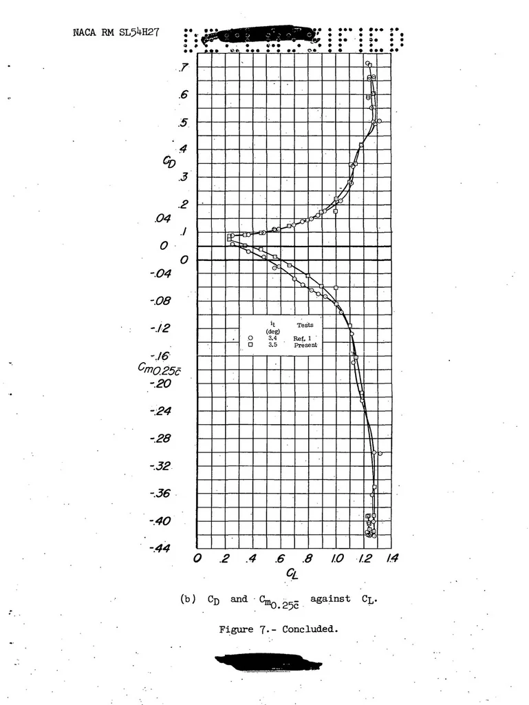 An illustration from Investigation of a 1/4-Scale Model of the Republic F-105 Airplane in the Langley 19-Foot Pressure Tunnel. Influence of Trailing-Edge Flap Span and Deflection on the Longitudinal Characteristics, 1954, leaf 23