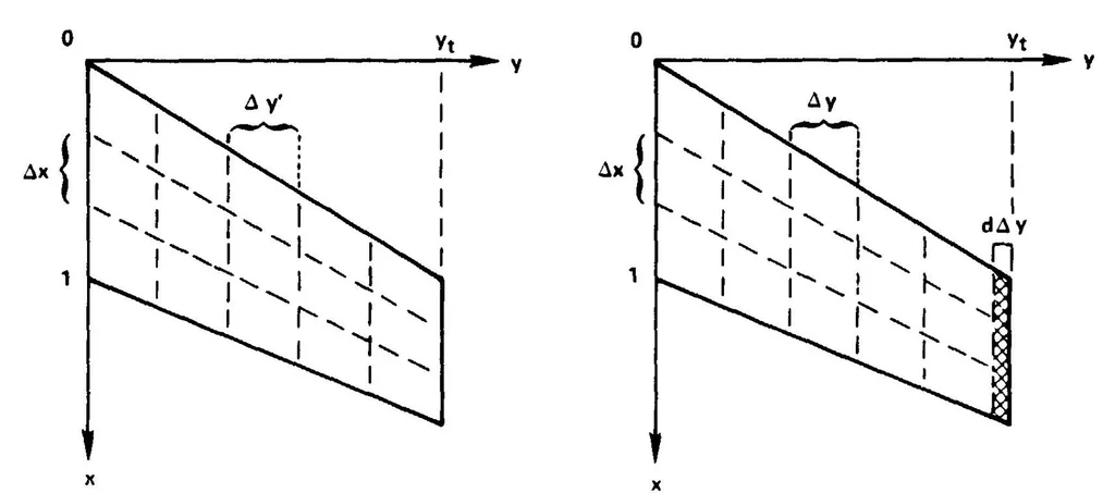 An illustration from Lattice arrangements for rapid convergence Vortex-Lattice Utilization Vortex-Lattice Utilization, 1926, leaf 11