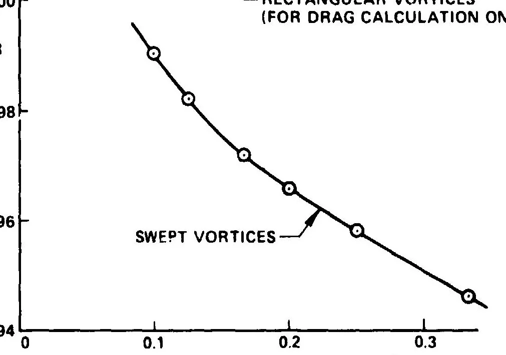 An illustration from Lattice arrangements for rapid convergence Vortex-Lattice Utilization Vortex-Lattice Utilization, 1926, leaf 14