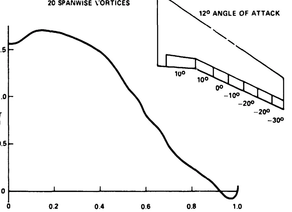 An illustration from Lattice arrangements for rapid convergence Vortex-Lattice Utilization Vortex-Lattice Utilization, 1926, leaf 16