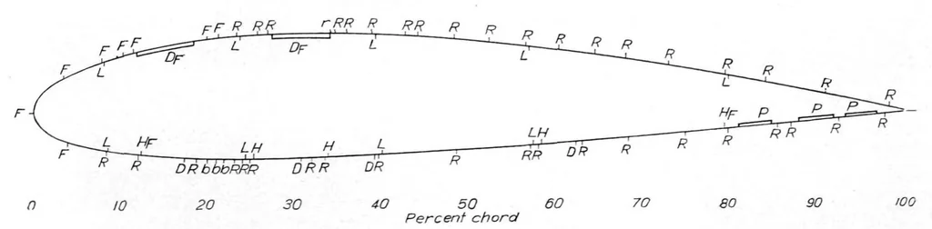 An illustration from Determination of the profile drag of an airplane wing in flight at high Reynolds numbers, 1939, leaf 6