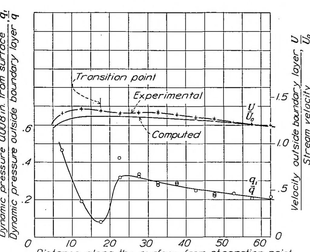 An illustration from Determination of the profile drag of an airplane wing in flight at high Reynolds numbers, 1939, leaf 9