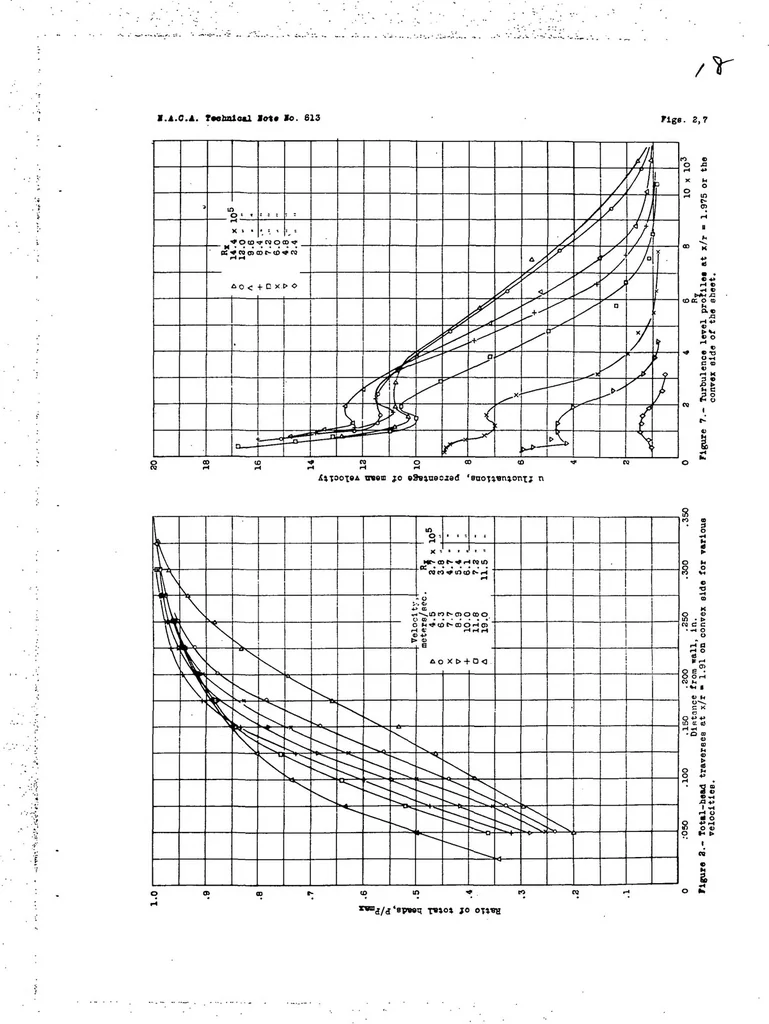 An illustration from The effect of curvature on the transition from laminar to turbulent boundary layer, 1937, leaf 19