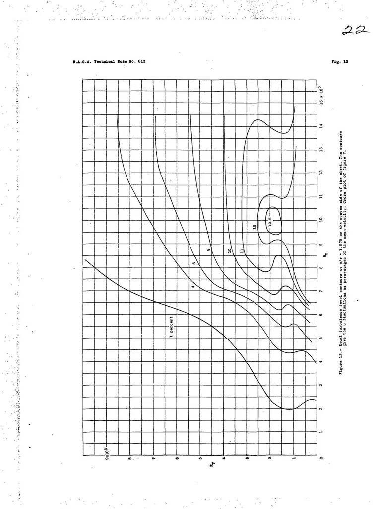 An illustration from The effect of curvature on the transition from laminar to turbulent boundary layer, 1937, leaf 23