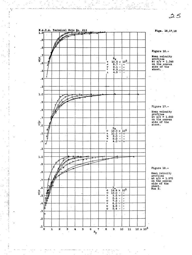 An illustration from The effect of curvature on the transition from laminar to turbulent boundary layer, 1937, leaf 26
