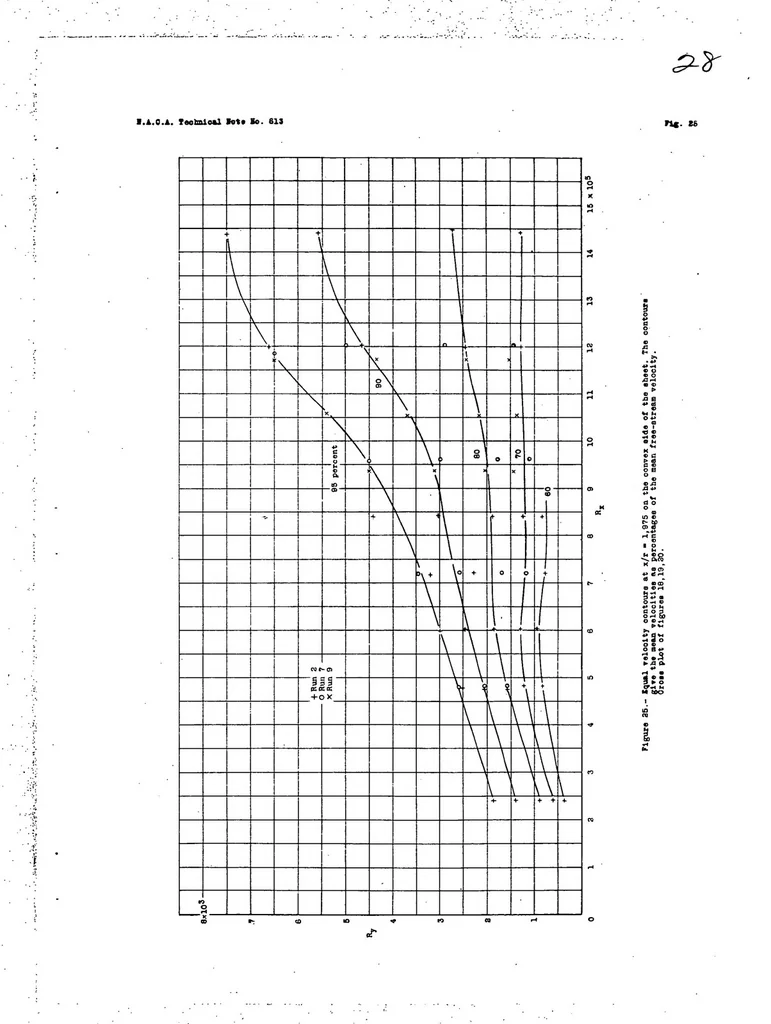 An illustration from The effect of curvature on the transition from laminar to turbulent boundary layer, 1937, leaf 29
