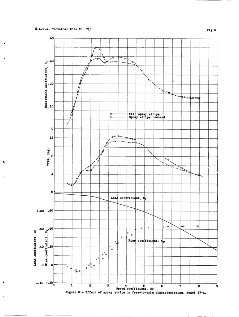 An illustration from Hydrodynamic and aerodynamic tests of a family of models of seaplane floats with varying angles of dead rise, 1939, leaf 19