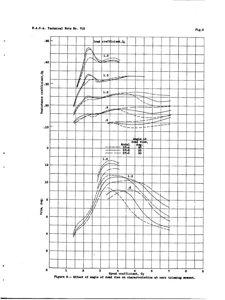 An illustration from Hydrodynamic and aerodynamic tests of a family of models of seaplane floats with varying angles of dead rise, 1939, leaf 22