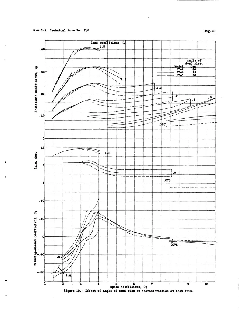 An illustration from Hydrodynamic and aerodynamic tests of a family of models of seaplane floats with varying angles of dead rise, 1939, leaf 23