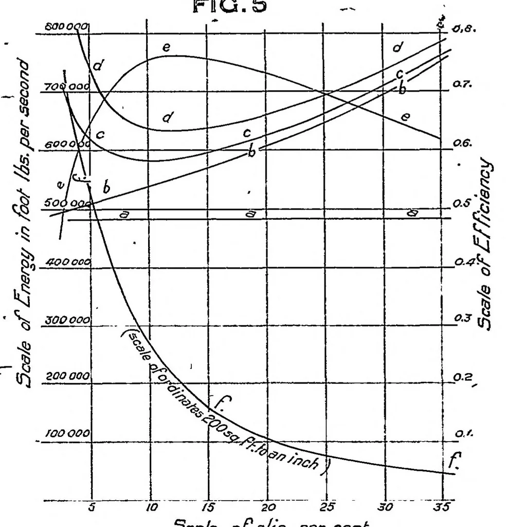 An illustration from On the elementary relation between pitch, slip, and propulsive efficiency, 1920, leaf 12