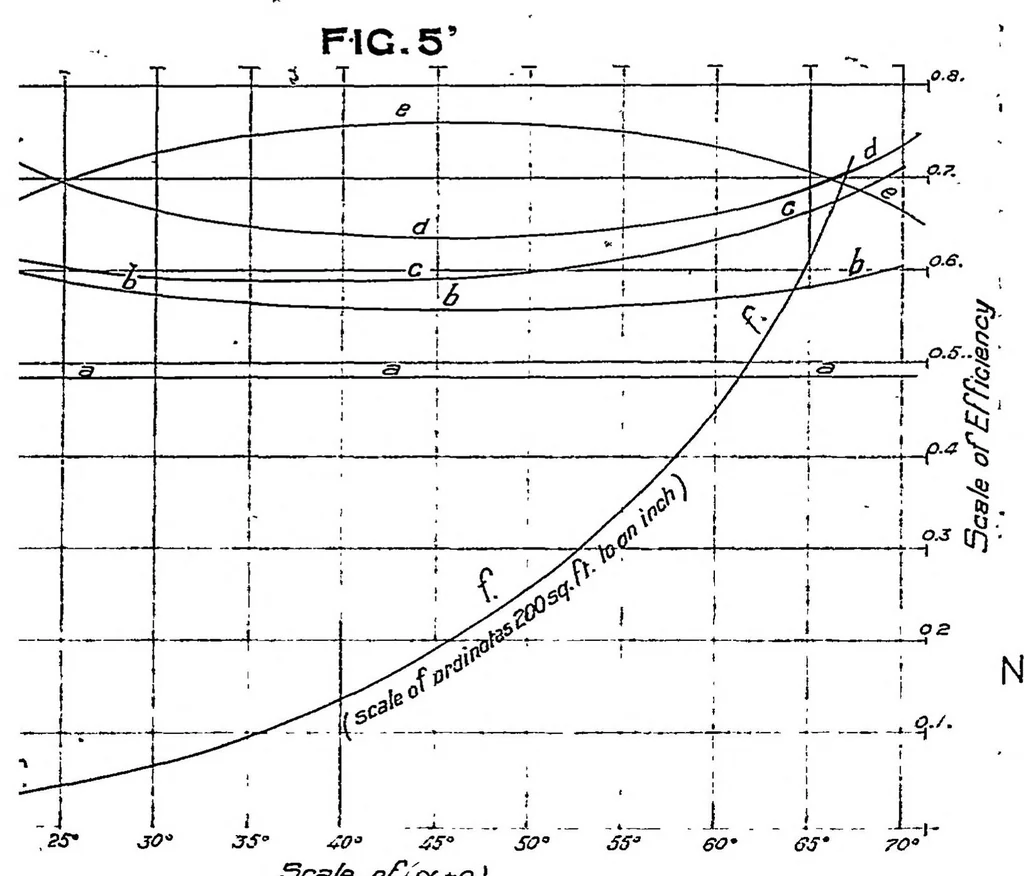 An illustration from On the elementary relation between pitch, slip, and propulsive efficiency, 1920, leaf 13