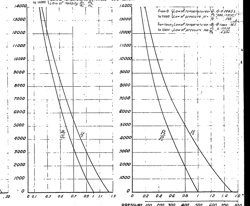 An illustration from On the definition of the standard atmosphere, 1921, leaf 17