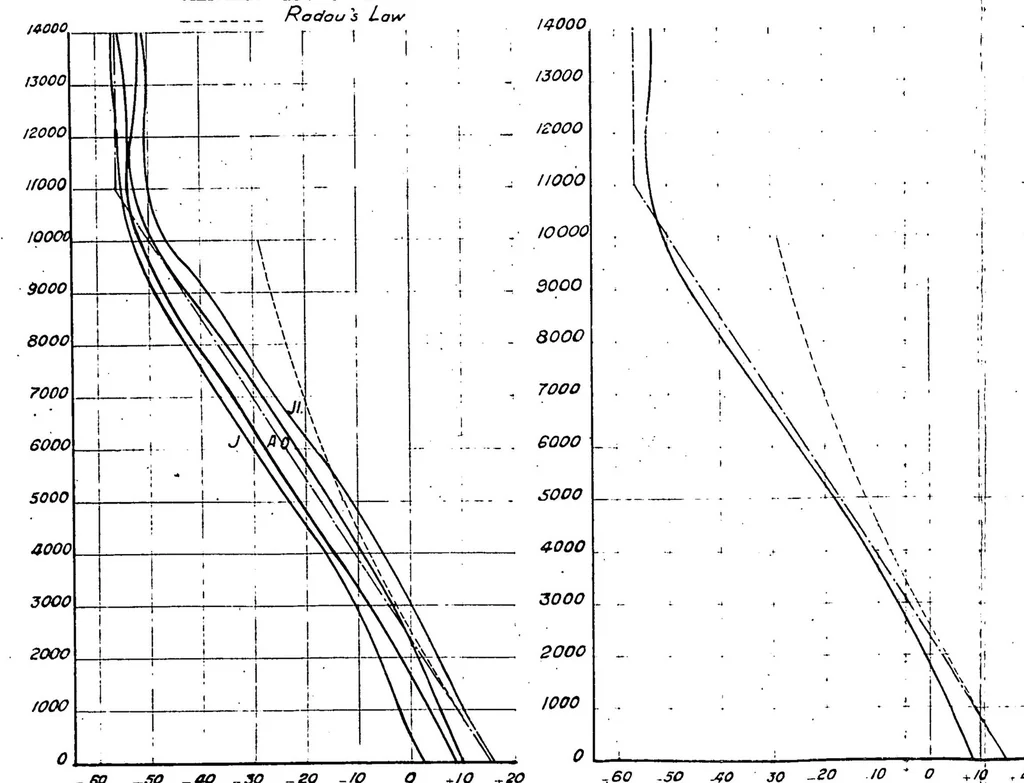 An illustration from On the definition of the standard atmosphere, 1921, leaf 17