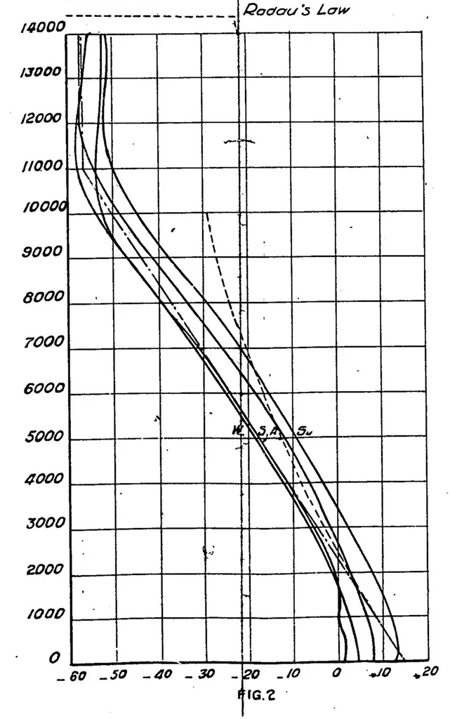 An illustration from On the definition of the standard atmosphere, 1921, leaf 18