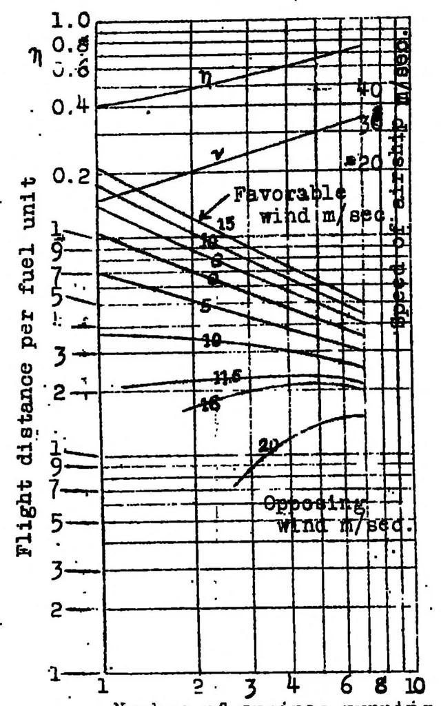 An illustration from Traffic airships with special reference to economy, 1921, leaf 32