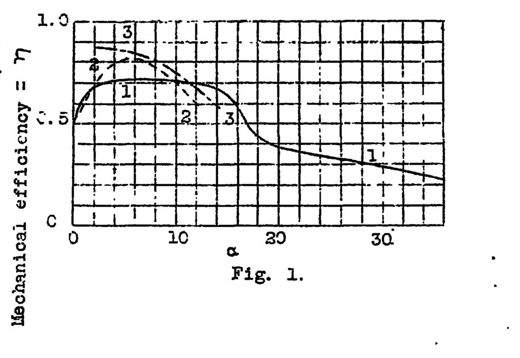 An illustration from Dependence of propeller efficiency on angle of attack of propeller blade, 1921, leaf 7