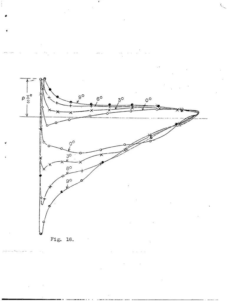 An illustration from Recent progress in the theory of air flow as applied to aeronautics, 1922, leaf 29