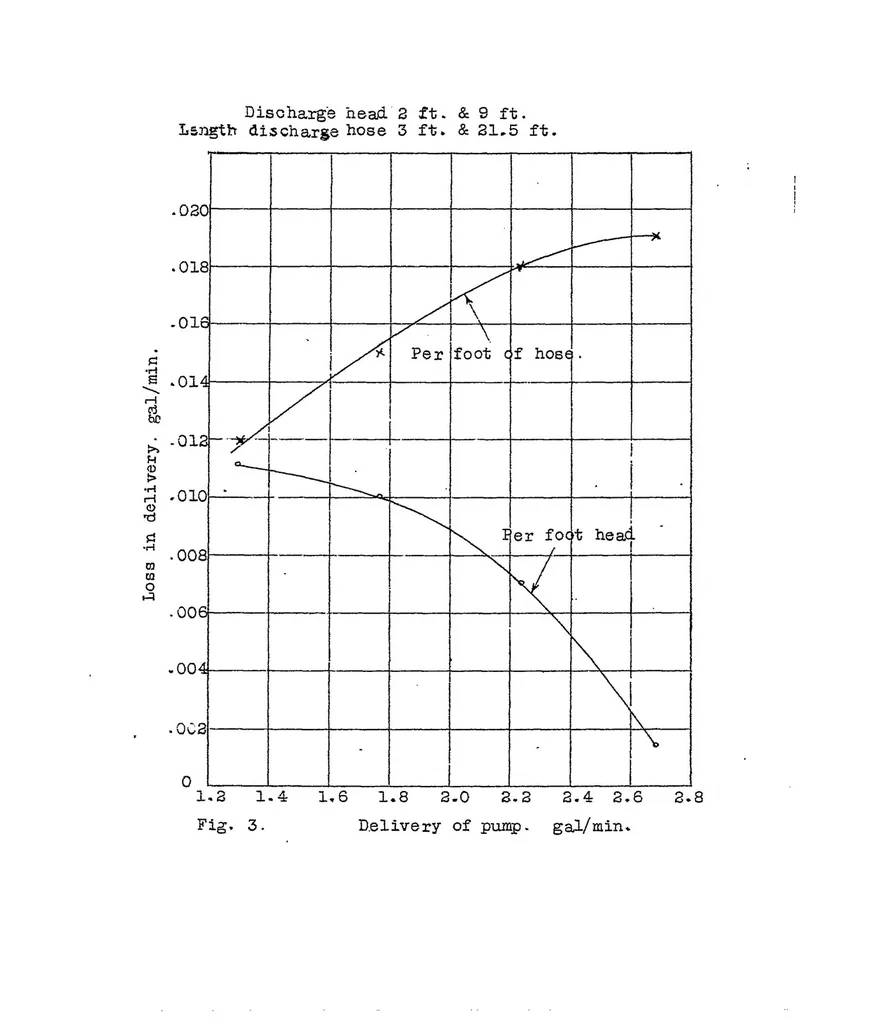 An illustration from Performance of a vane driven-gear pump, 1921, leaf 13