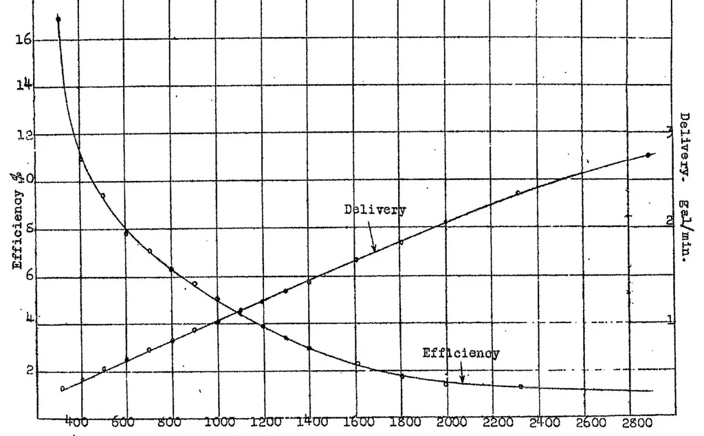 An illustration from Performance of a vane driven-gear pump, 1921, leaf 14