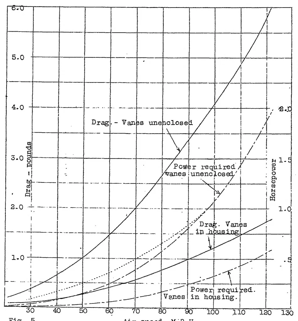 An illustration from Performance of a vane driven-gear pump, 1921, leaf 15