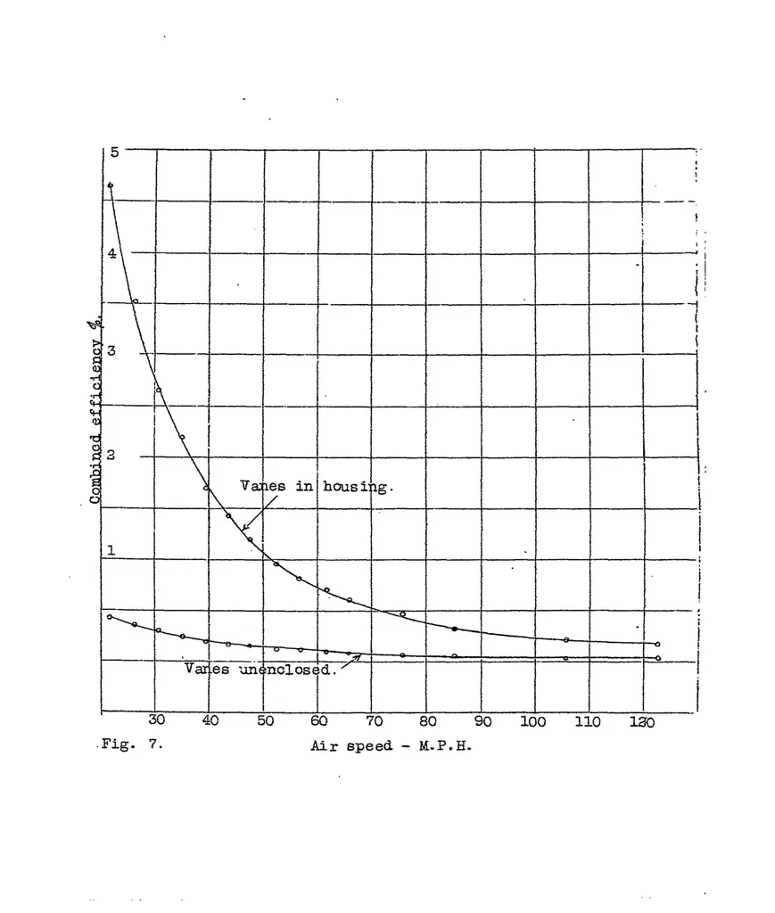 An illustration from Performance of a vane driven-gear pump, 1921, leaf 17