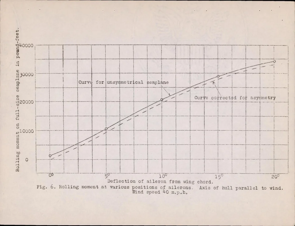 An illustration from Air Force and Three Moments for F-5-L Seaplane, 1922, leaf 15
