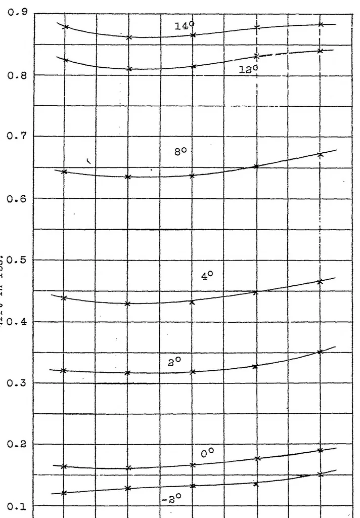 An illustration from An investigation on the effect of raked wing tips, 1921, leaf 4