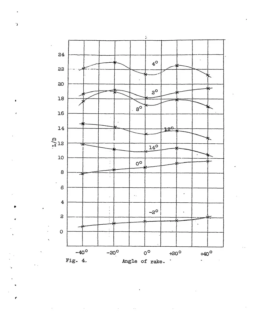 An illustration from An investigation on the effect of raked wing tips, 1921, leaf 6
