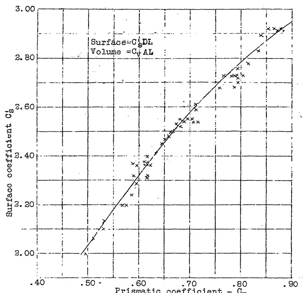 An illustration from Surface area coefficients for airship envelopes, 1922, leaf 7