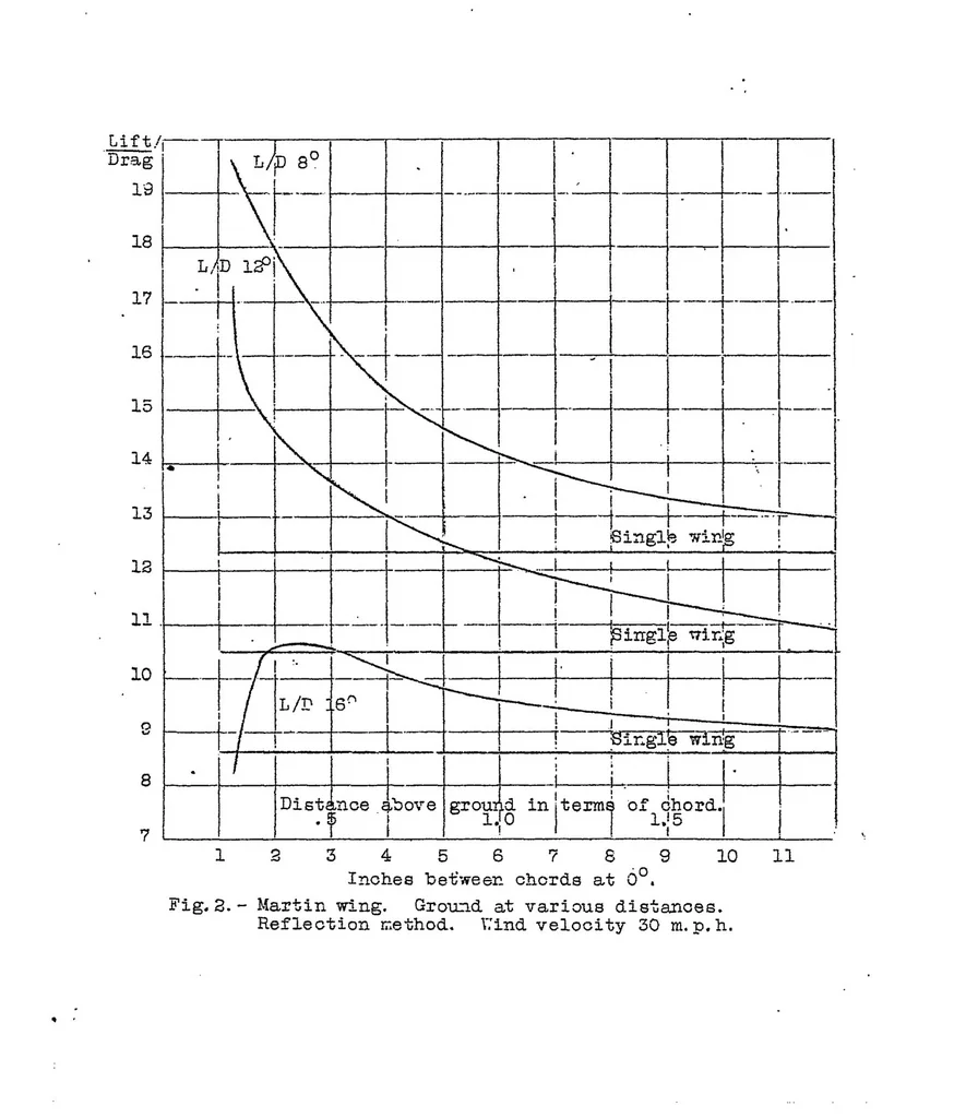 An illustration from Ground influence on airfoils, 1921, leaf 10