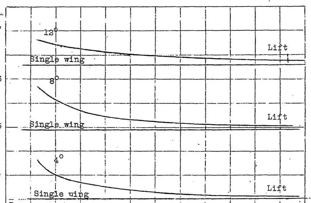 An illustration from Ground influence on airfoils, 1921, leaf 14