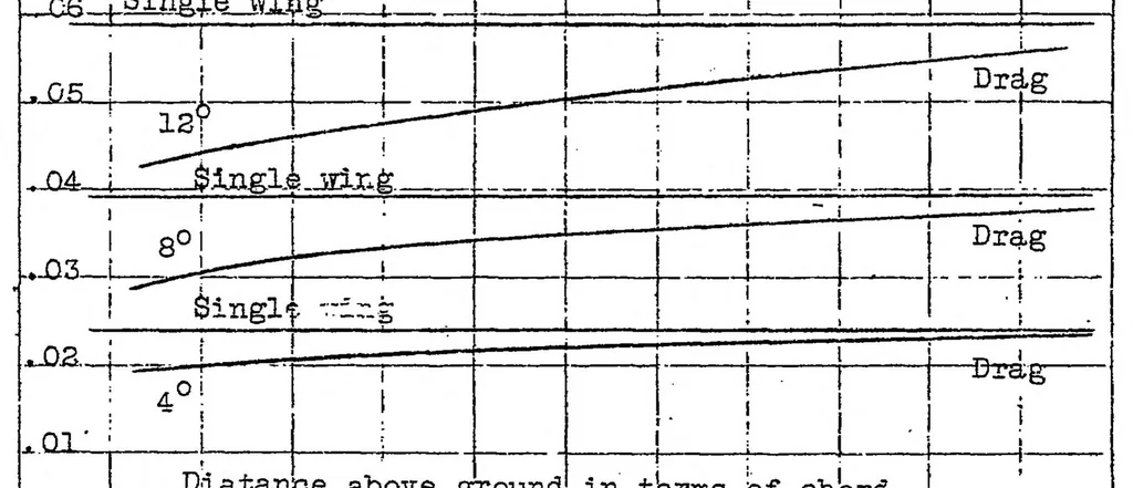 An illustration from Ground influence on airfoils, 1921, leaf 14