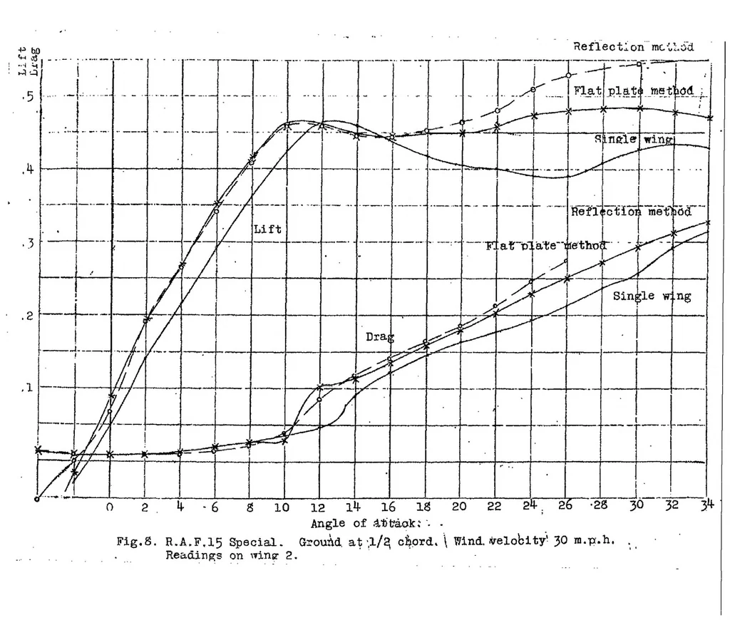 An illustration from Ground influence on airfoils, 1921, leaf 16