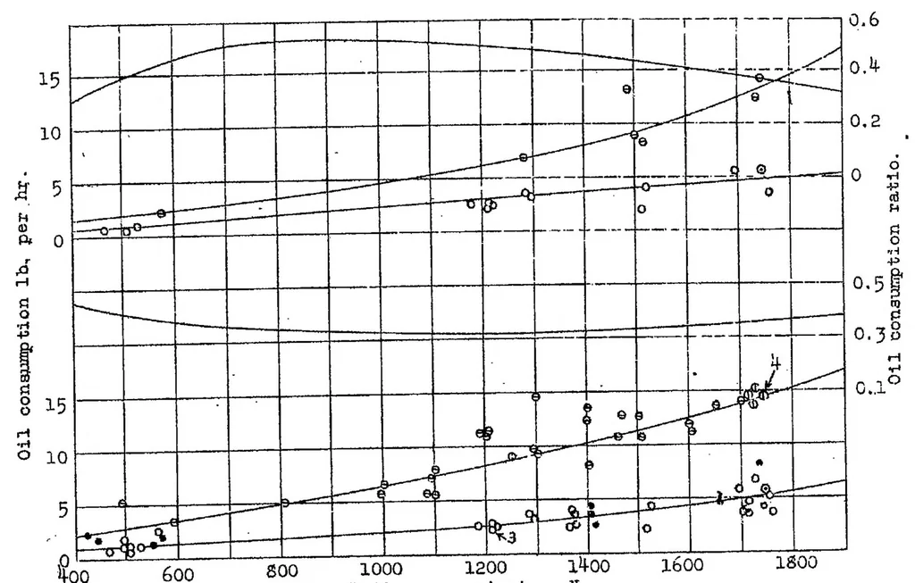 An illustration from Tests of oil scraper piston ring and piston fitted with oil drain holes, 1922, leaf 12