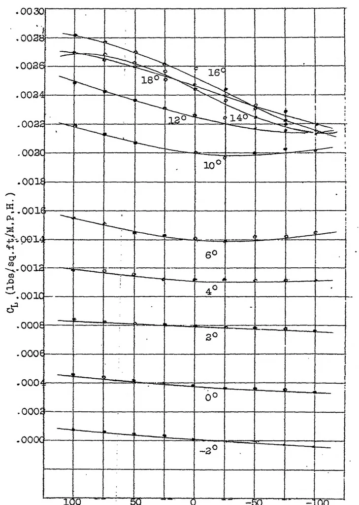 An illustration from The effect of staggering a biplane, 1921, leaf 5